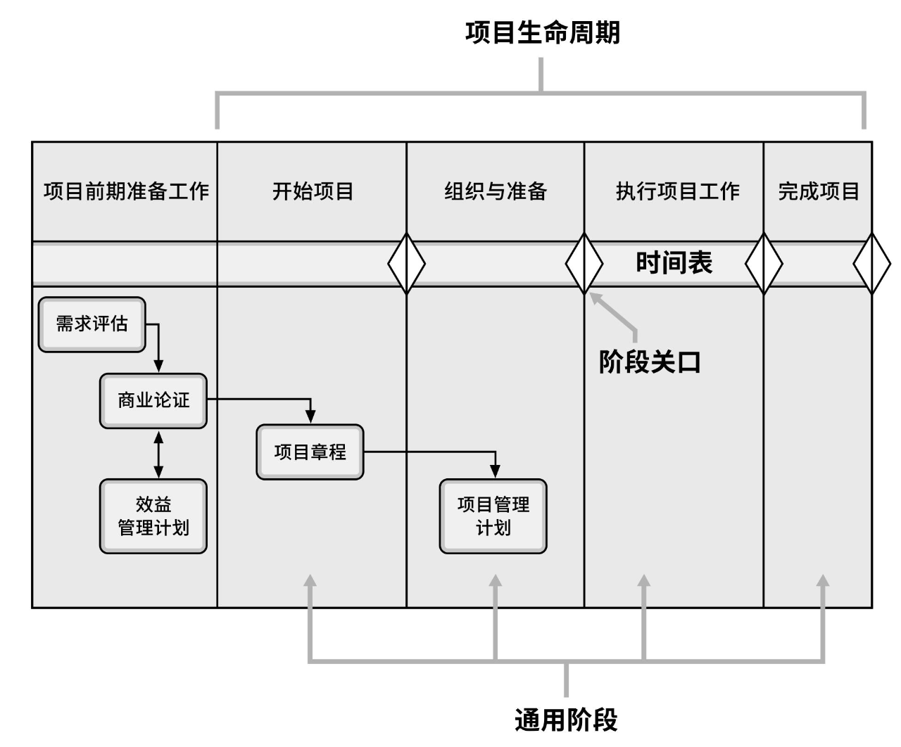 流程