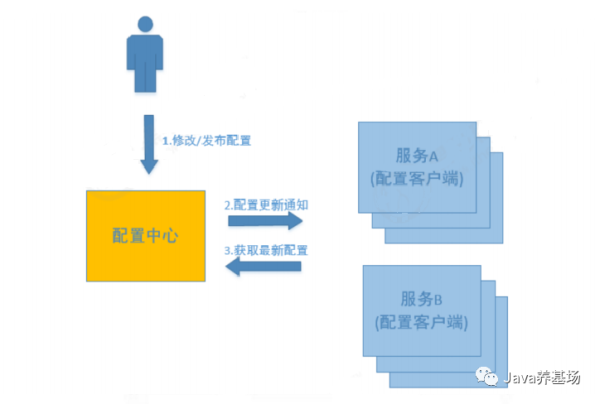 配置中心