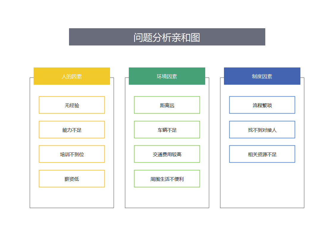 问题分析亲和图