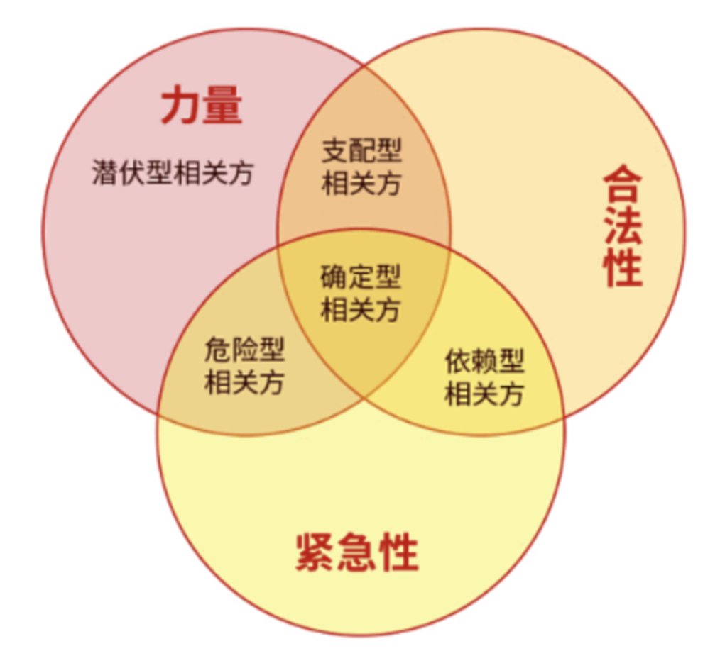 相关方凸显模型