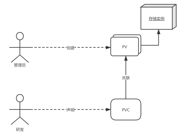 PV 和 PVC