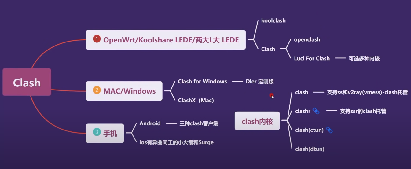 区别
