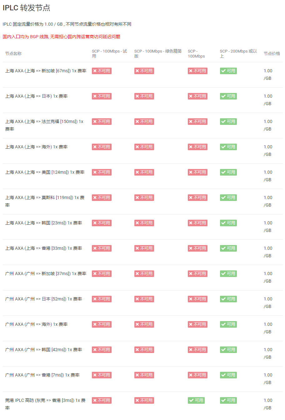 IPLC 流量费用