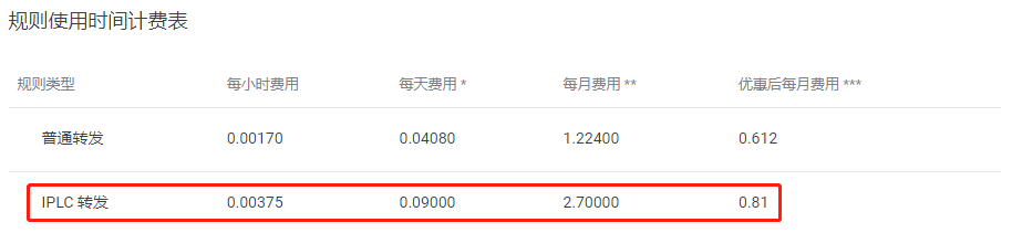 端口占用费