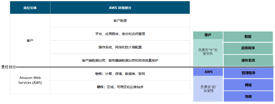 AWS 责任共担模式