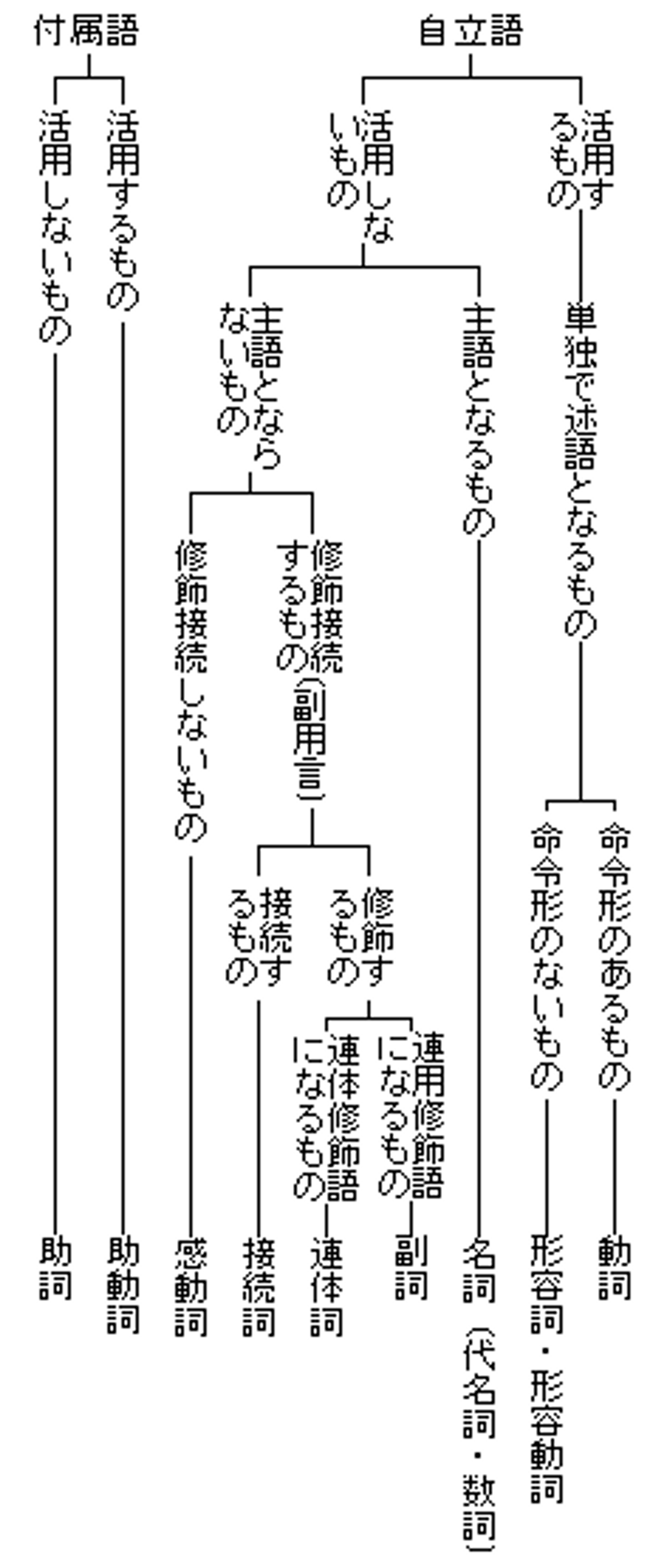分类图