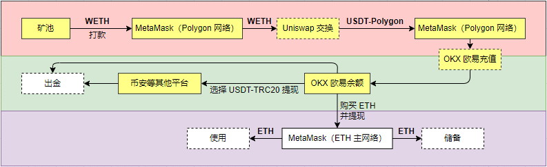 流程图