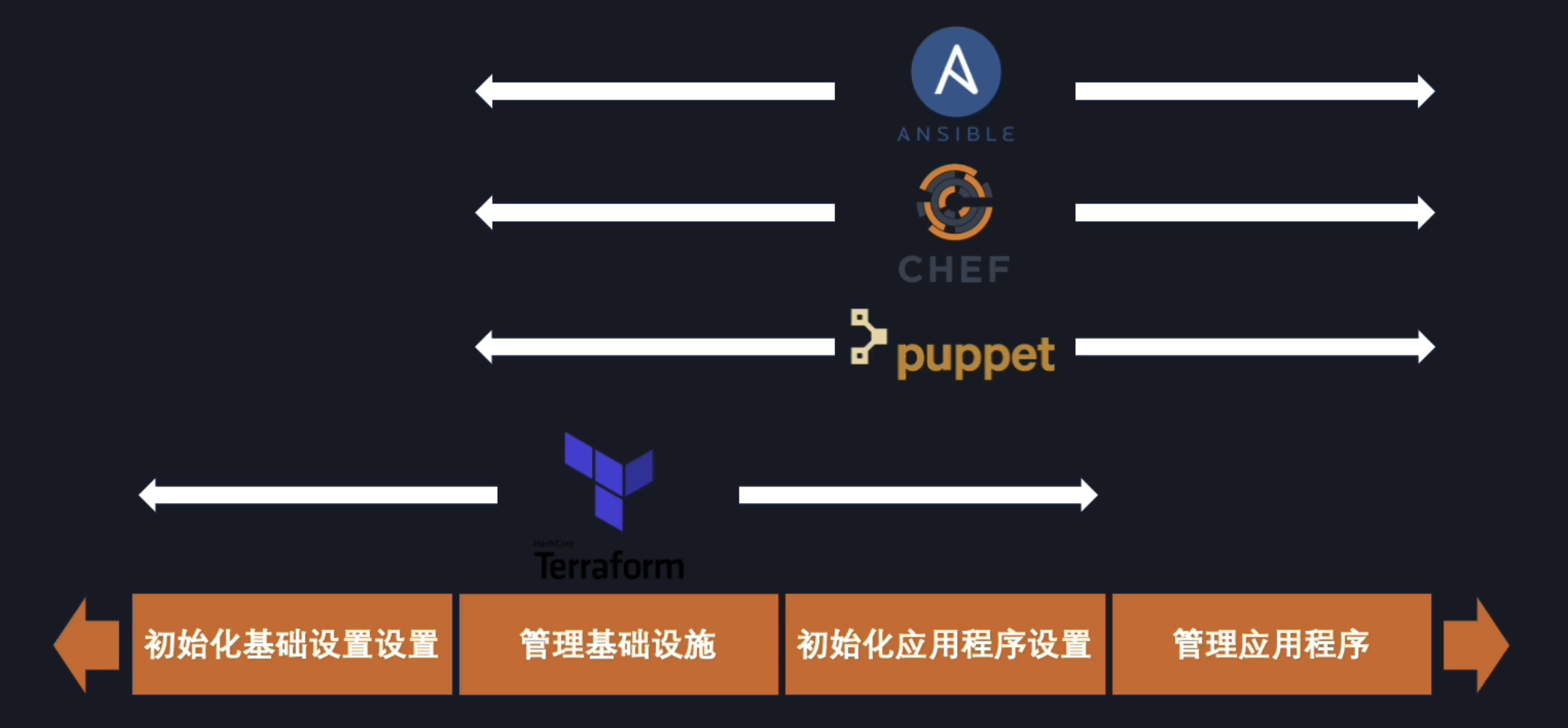不同工具适用于不同任务