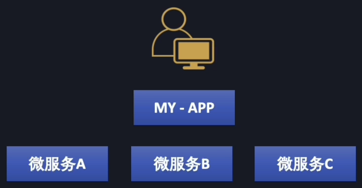 Docker 形式的微服务应用程序
