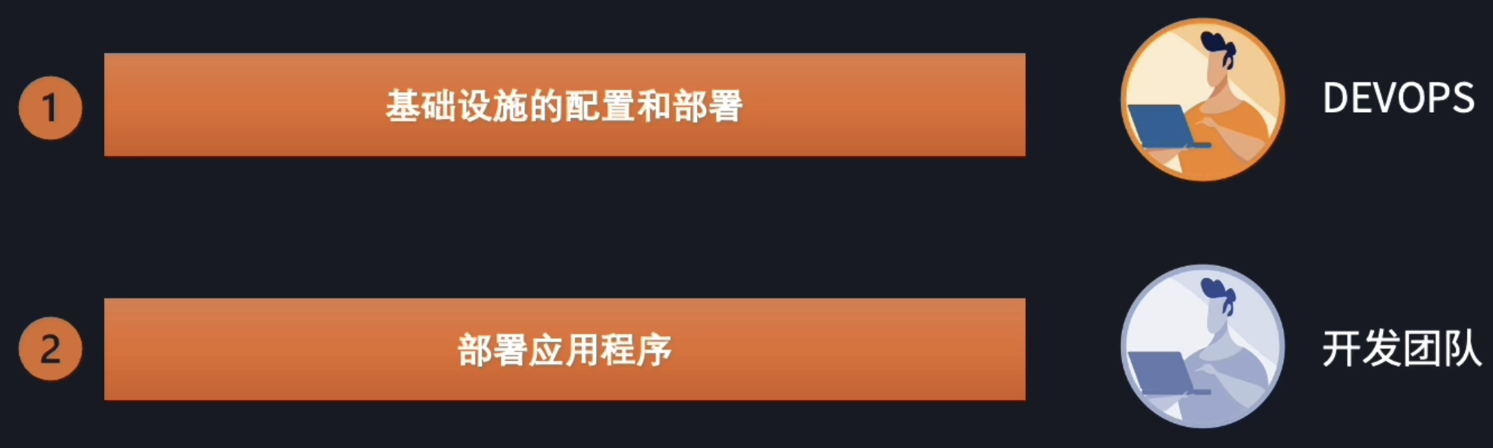 两个独立的任务过程