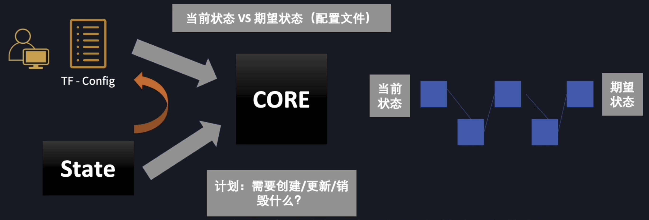Terraform Core 和 Terraform State