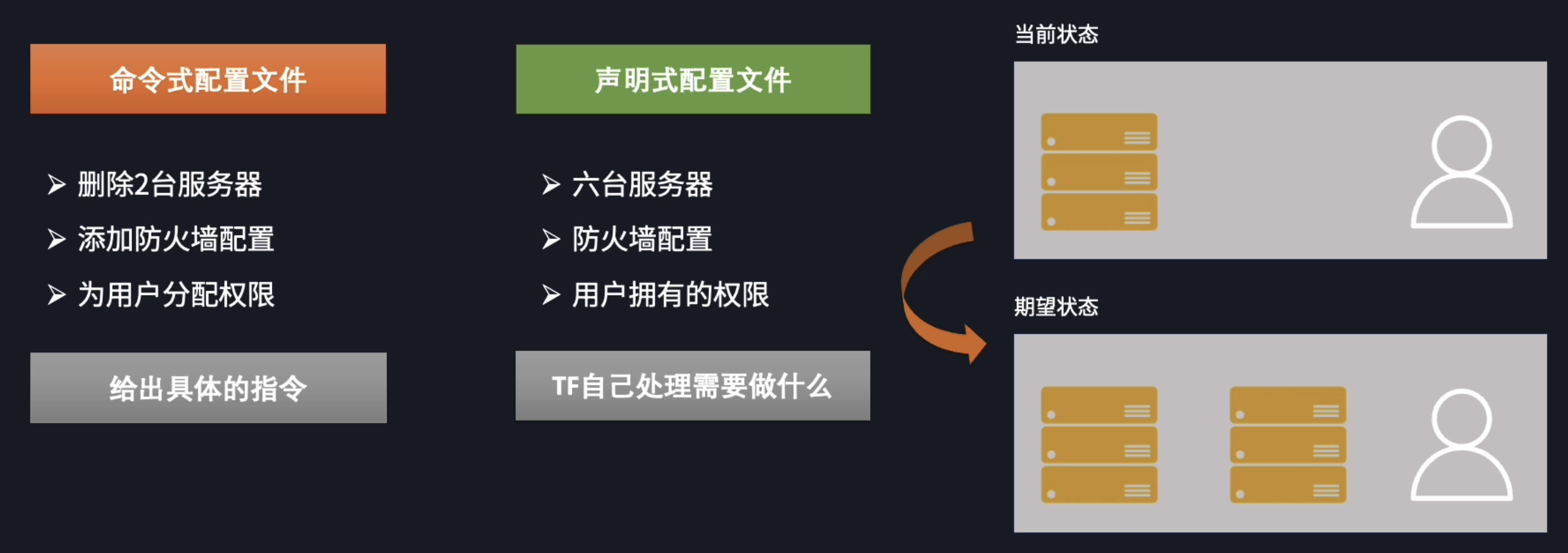 更新时的差别