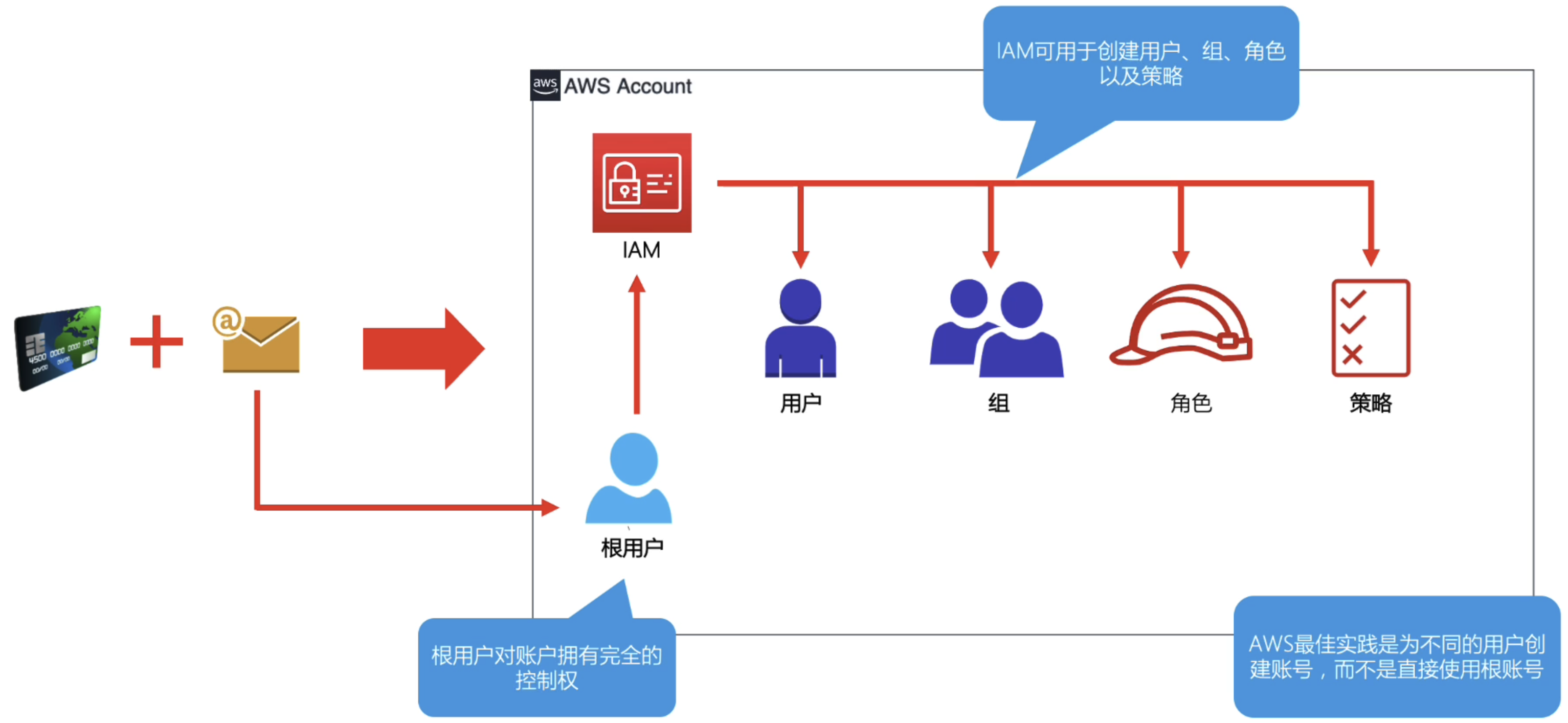 AWS 用户操作实践