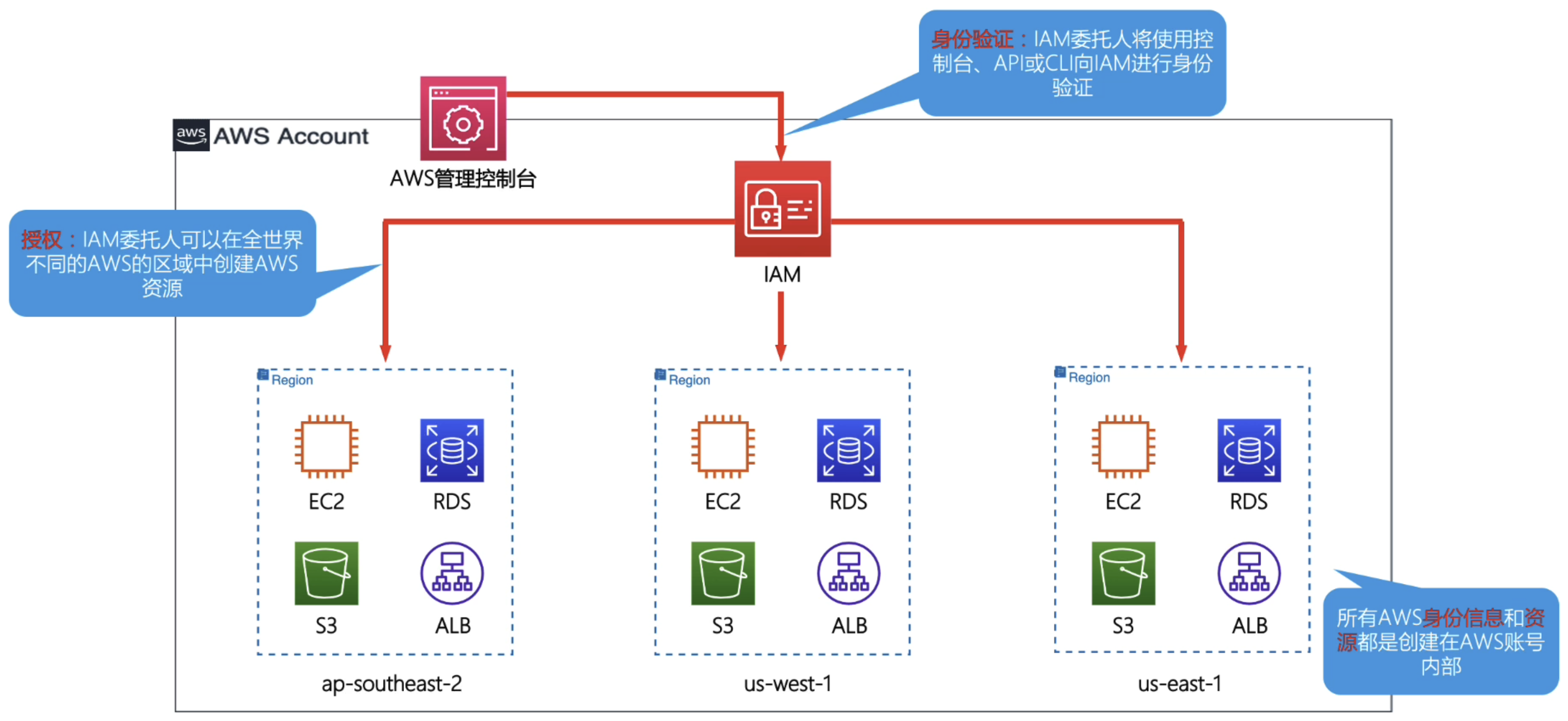 个人用户操作