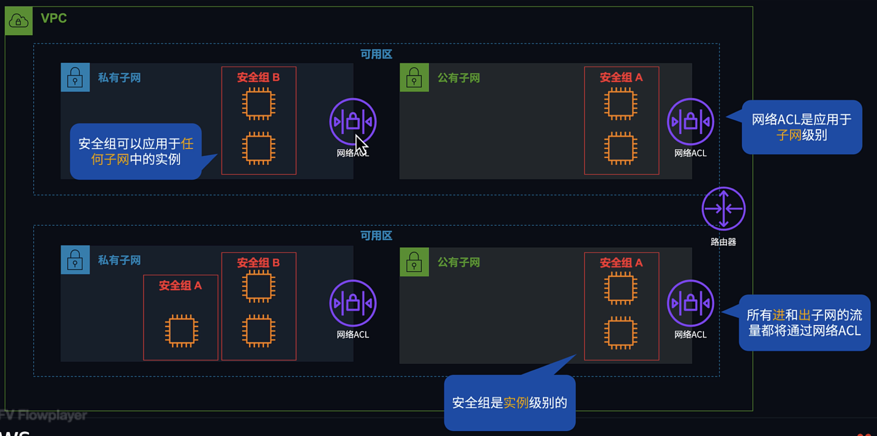 安全组和网络 ACL 概览