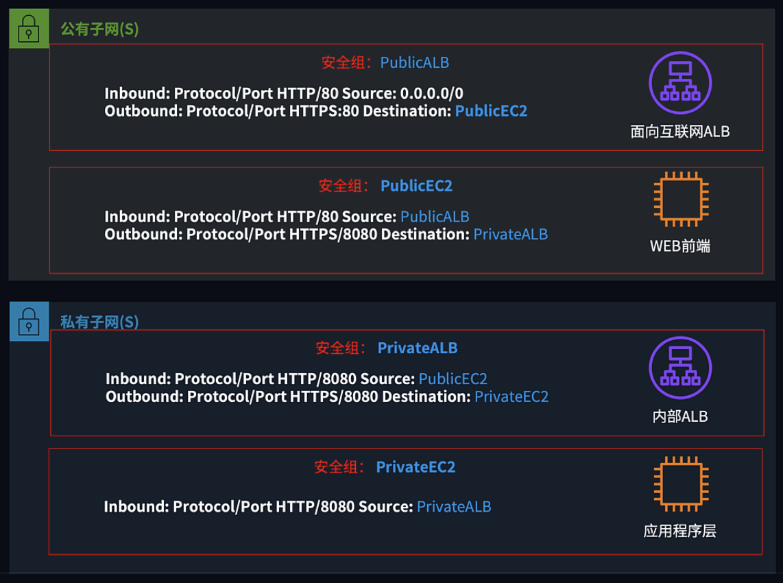 安全组配置最佳实践