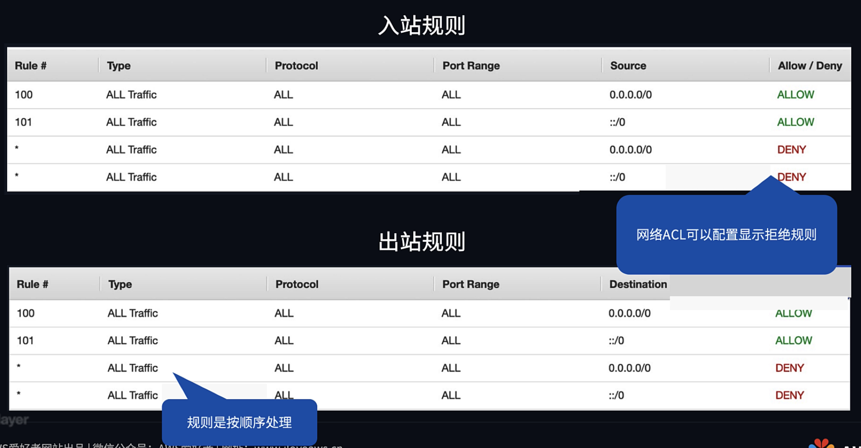 网络 ACL 规则样例