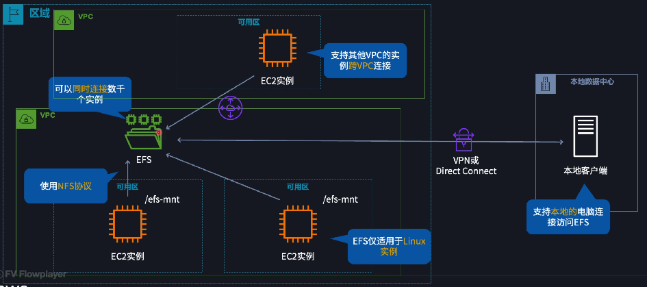 EFS 是区域级别的