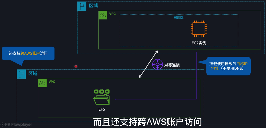 但 EFS 也支持跨区域通过 IP 访问