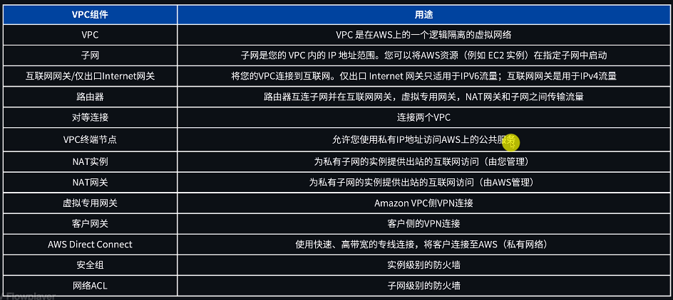 Amazon VPC 组件