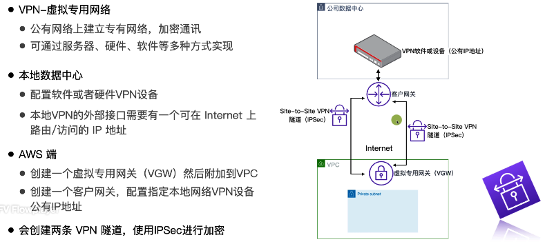 AWS Site-to-Site VPN