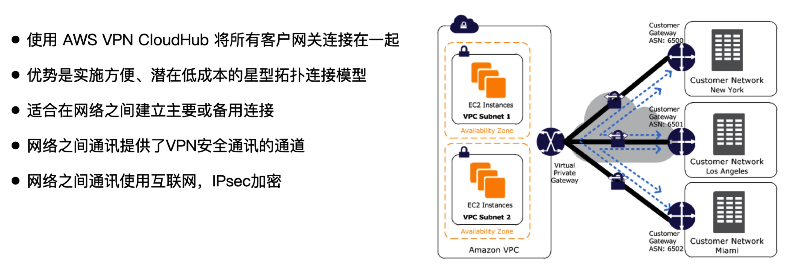 AWS VPN CloudHub