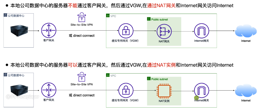 本地设备通过 VPN 连接 Internet 的两个案例