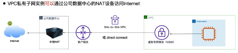 AWS EC2 实例通过 VPN 连接访问客户侧 Internet 的案例