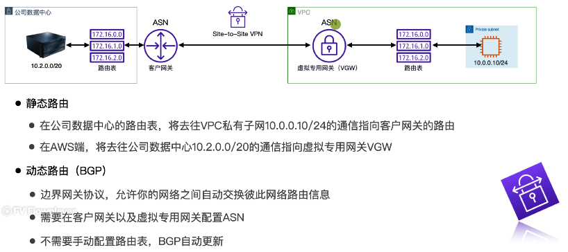路由配置
