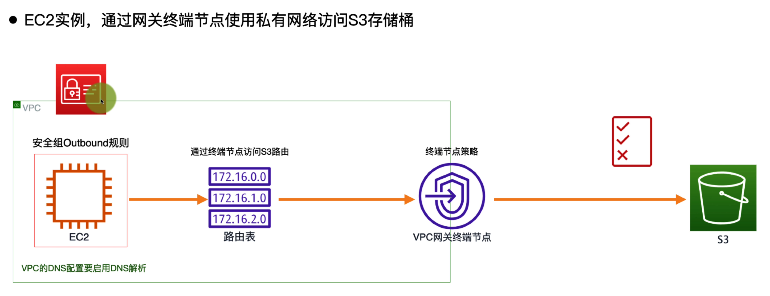 EC2 通过网关终端节点访问 S3 的流程