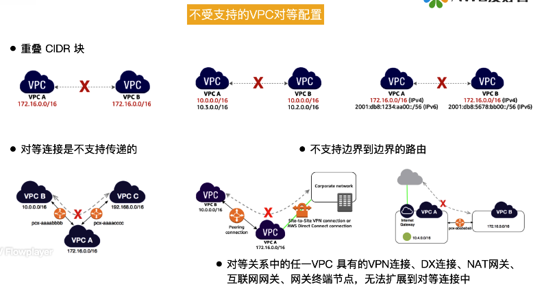 无法建立 VPC 对等连接的多个情景