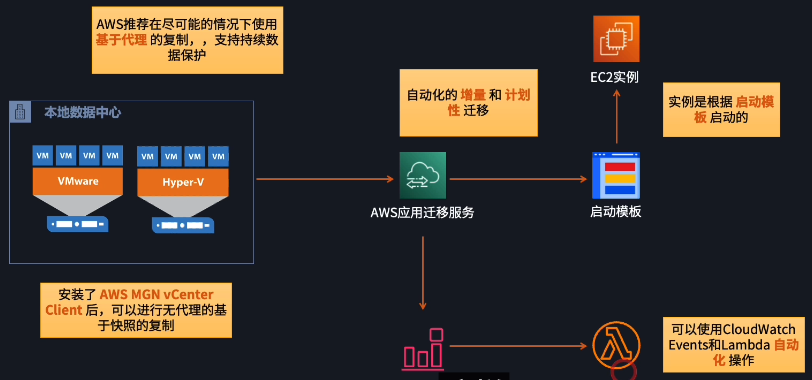 AWS 应用迁移服务 (MGN) 基本概念