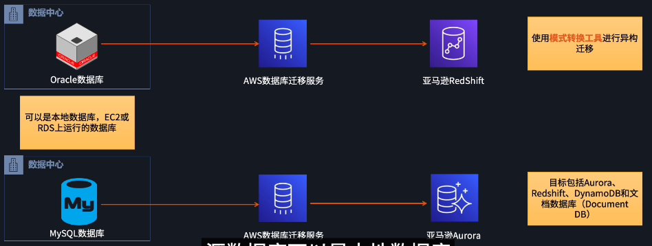 AWS 数据库迁移服务 (DMS) 基本概念