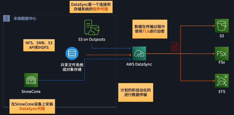 AWS DataSync（数据同步服务）基本概念