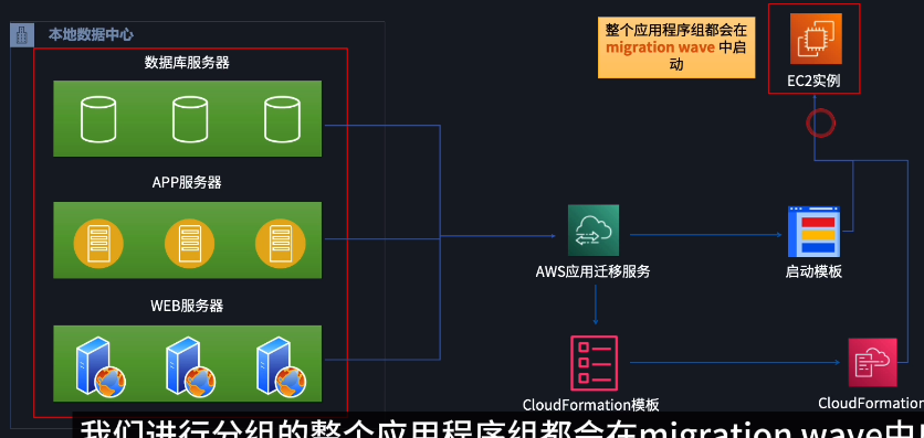 服务存在依赖关系时的分组迁移
