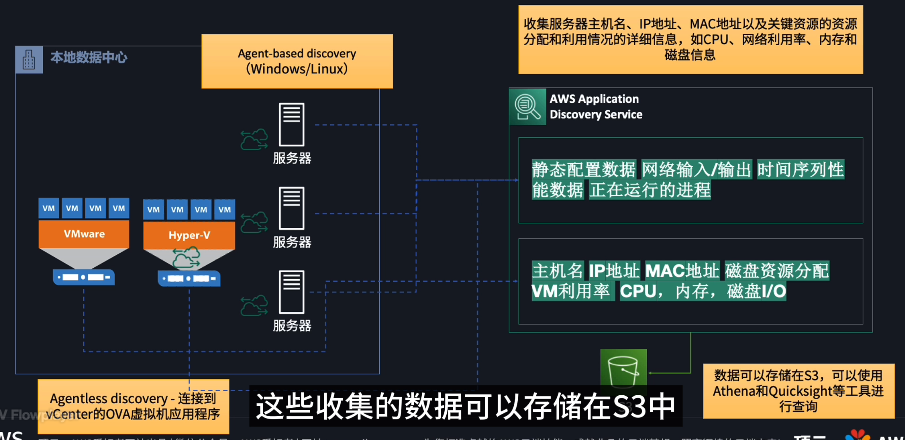 AWS 应用程序发现服务