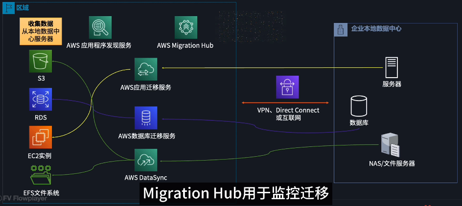 AWS 迁移工具（服务）概览