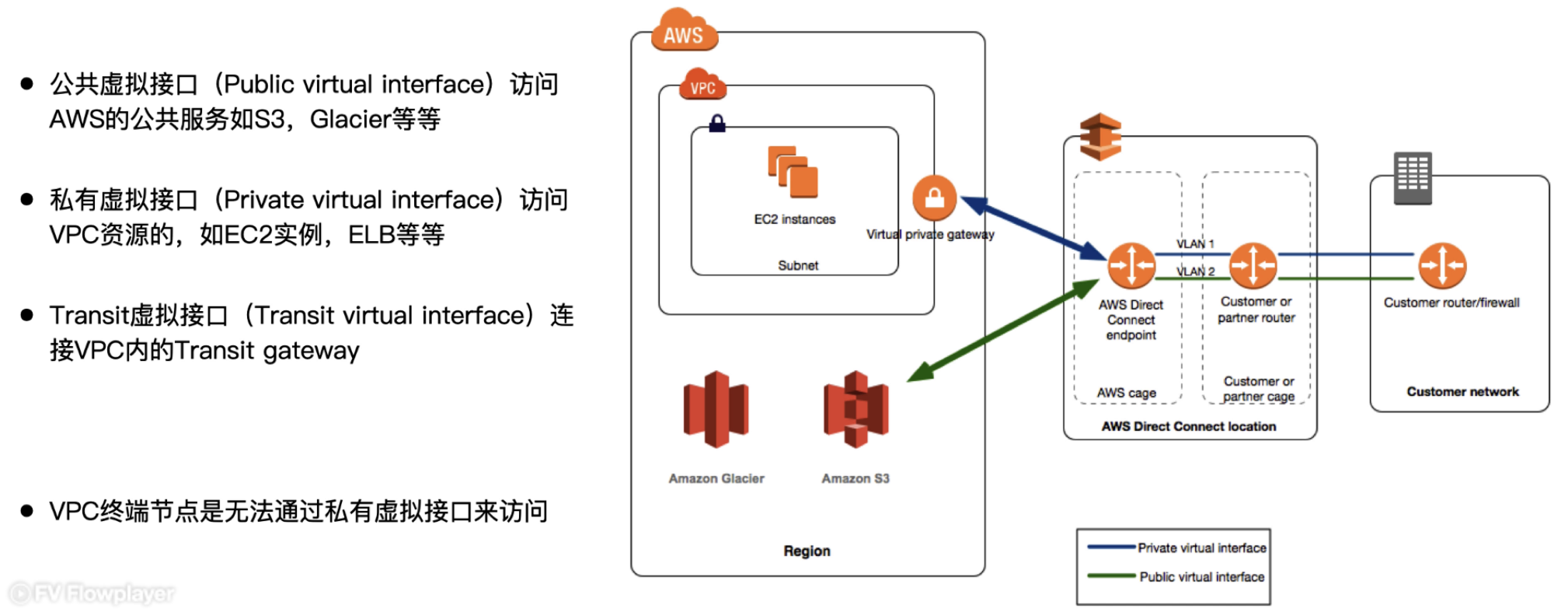AWS Direct Connect 虚拟接口