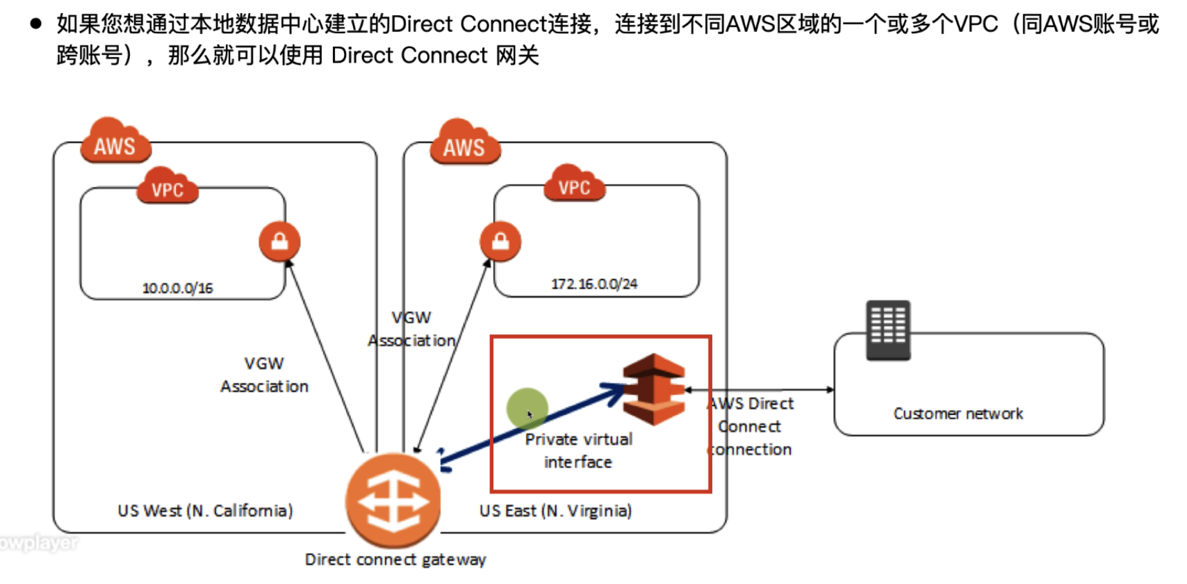 AWS Direct Connect 网关