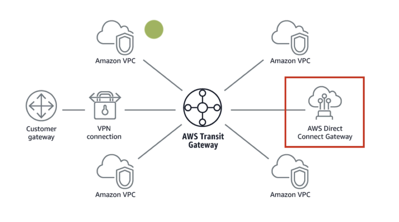 AWS Direct Connect 网关 + Transit Gateway