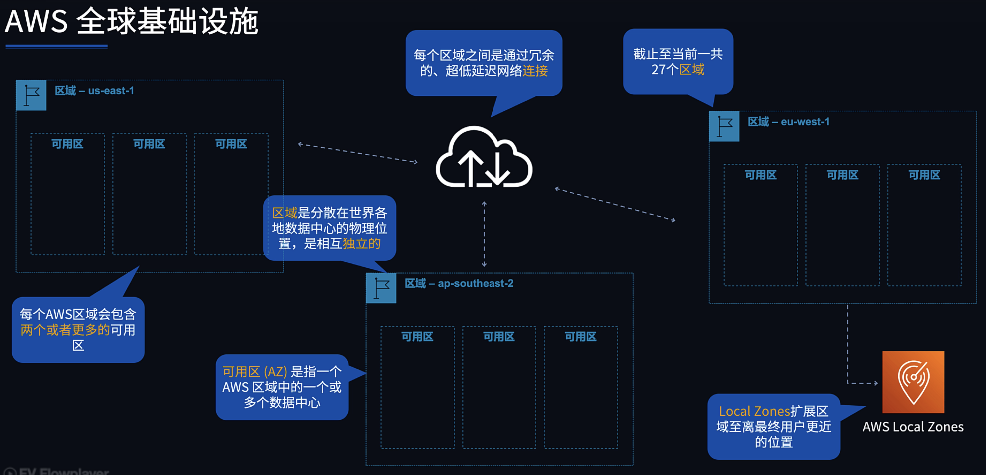 AWS 全球基础设施基本概念