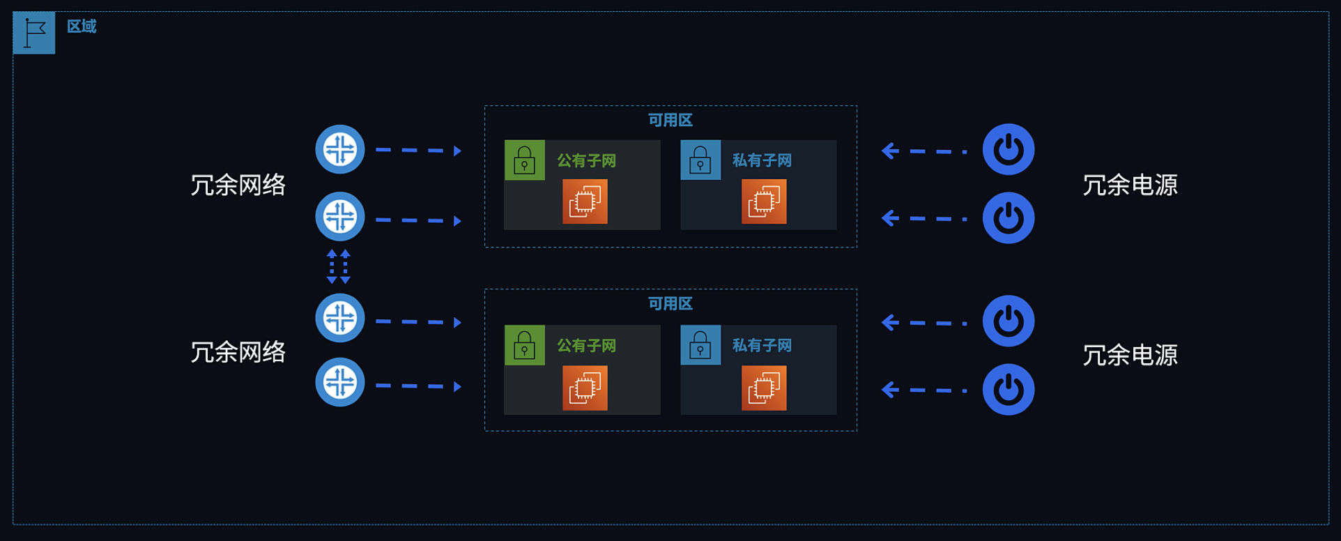 区域