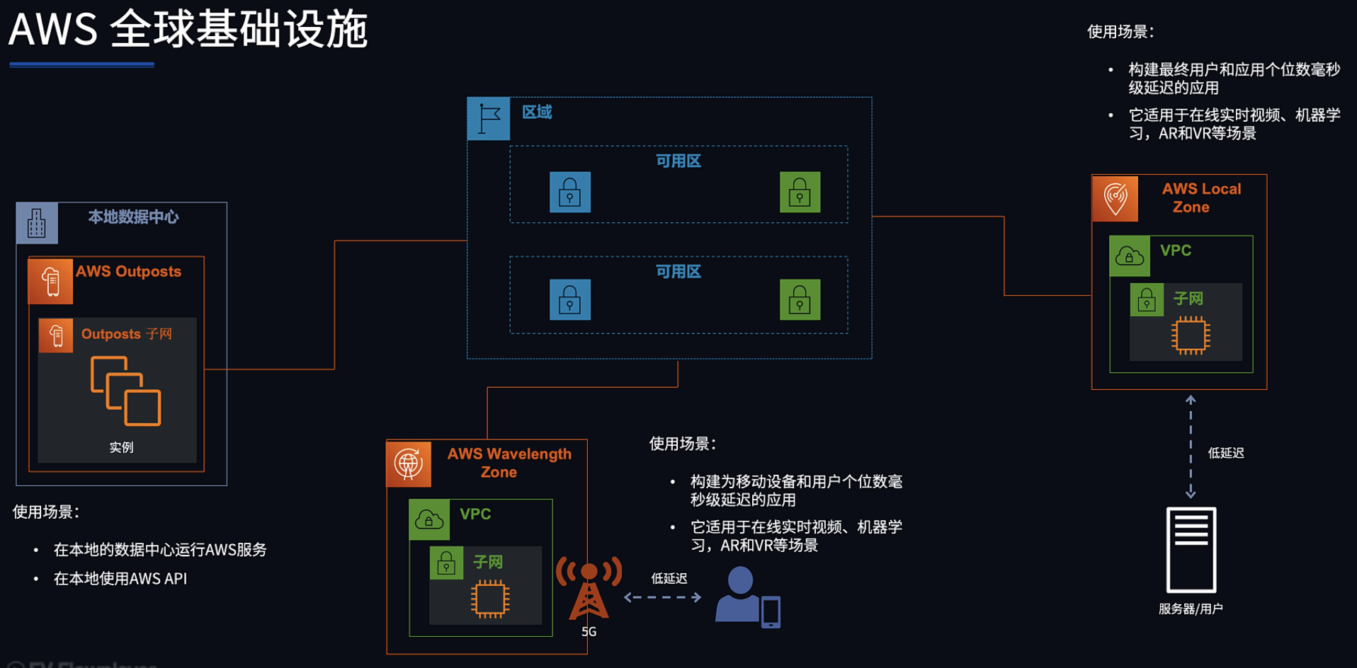 区域的扩展