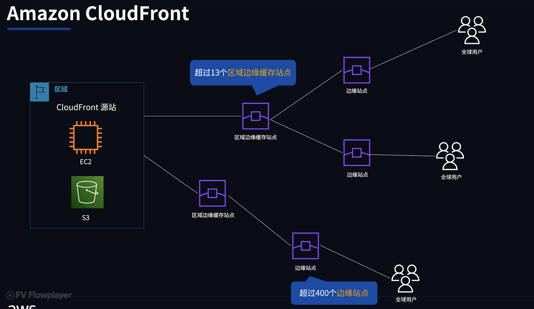 Amazon CloudFront