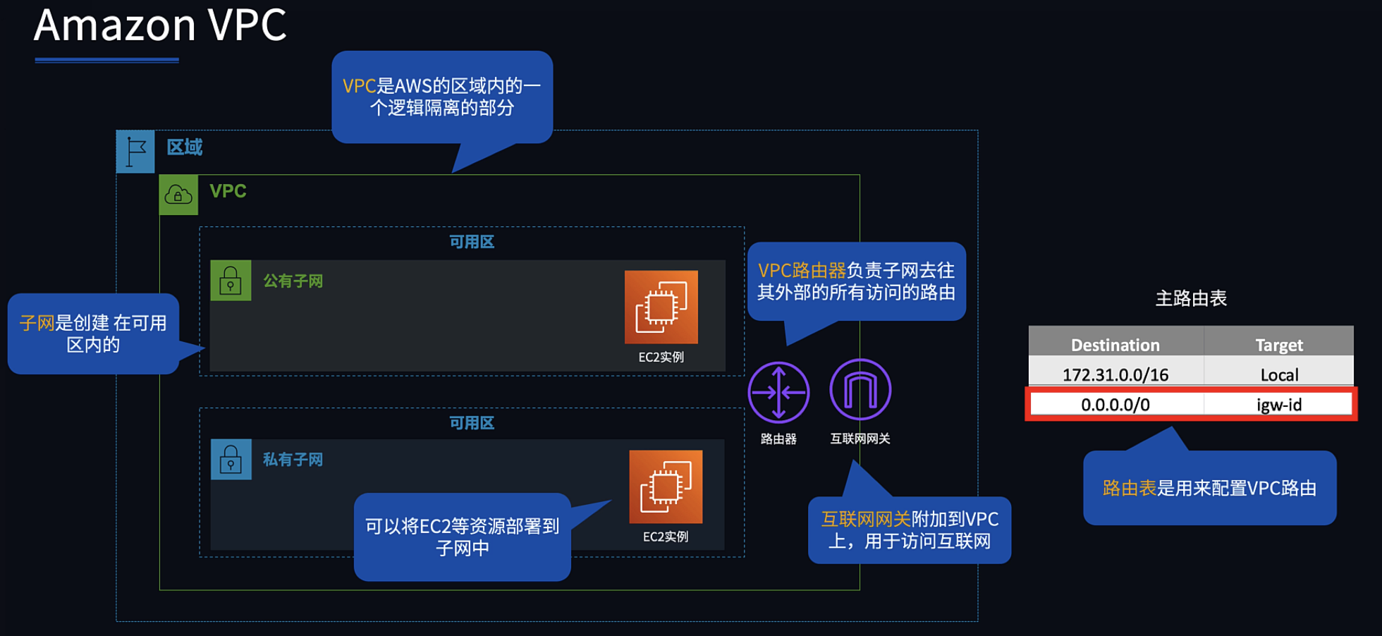 Amazon VPC 基本概念