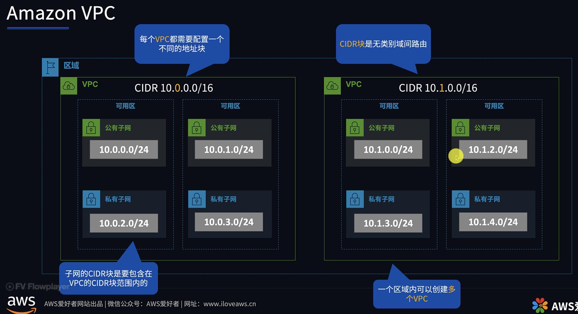 Amazon VPC 的 CIDR 块配置