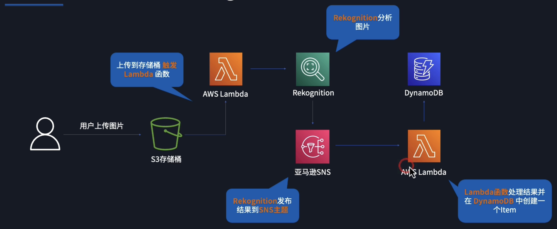 事件驱动架构中的 AWS Rekognition