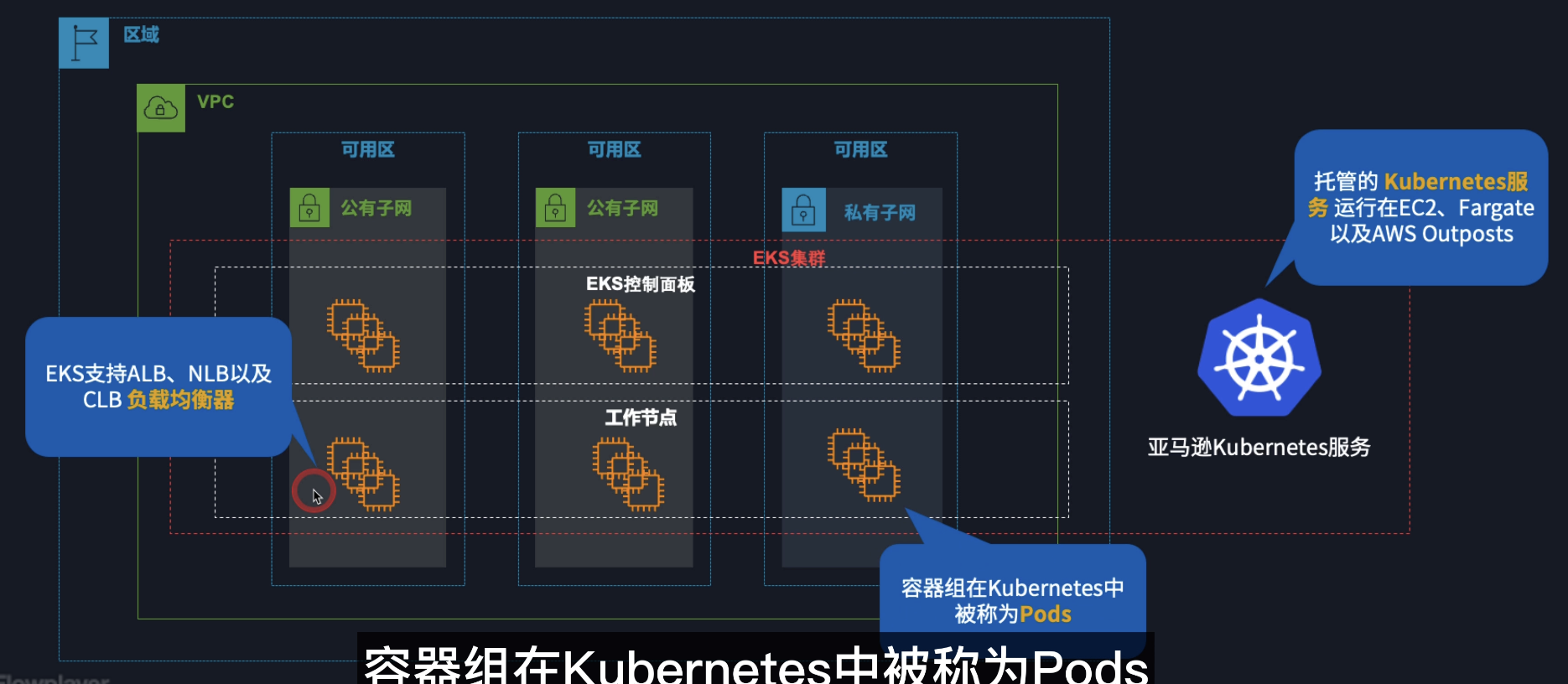 亚马逊 EKS 架构