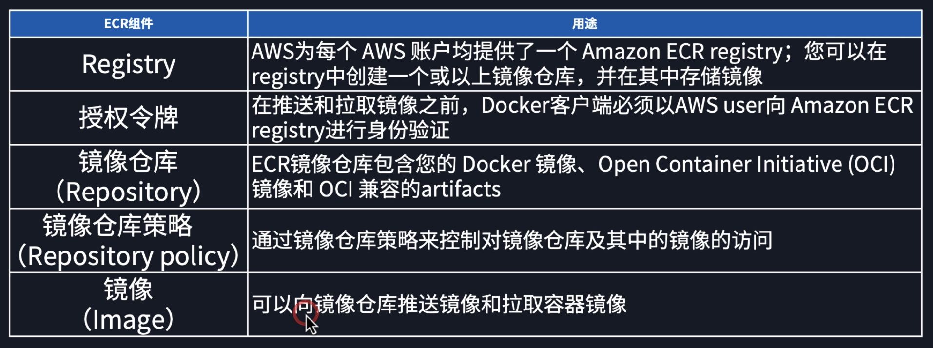 ECR 的组件