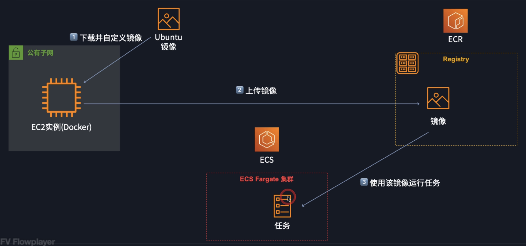 ECR 使用流程